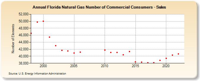 Florida Natural Gas Number of Commercial Consumers - Sales  (Number of Elements)