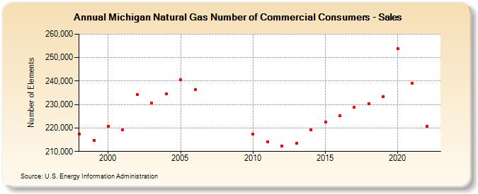 Michigan Natural Gas Number of Commercial Consumers - Sales  (Number of Elements)