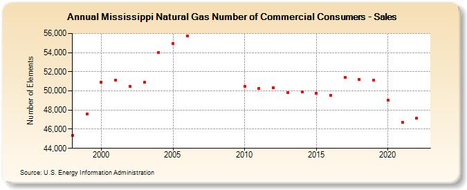 Mississippi Natural Gas Number of Commercial Consumers - Sales  (Number of Elements)