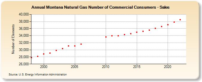 Montana Natural Gas Number of Commercial Consumers - Sales  (Number of Elements)