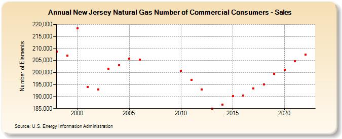 New Jersey Natural Gas Number of Commercial Consumers - Sales  (Number of Elements)