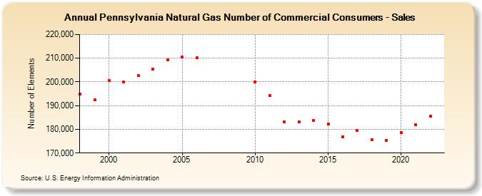 Pennsylvania Natural Gas Number of Commercial Consumers - Sales  (Number of Elements)