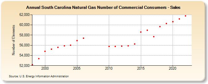 South Carolina Natural Gas Number of Commercial Consumers - Sales  (Number of Elements)