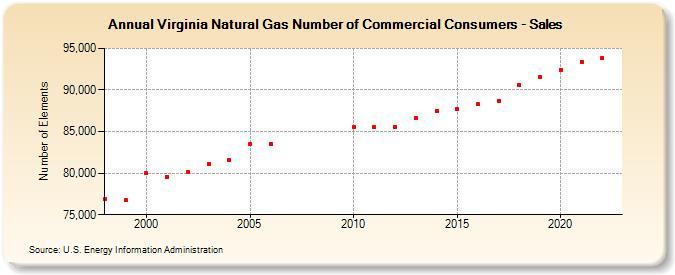 Virginia Natural Gas Number of Commercial Consumers - Sales  (Number of Elements)