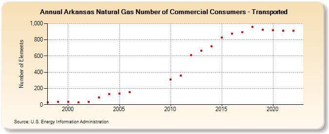 Arkansas Natural Gas Number of Commercial Consumers - Transported  (Number of Elements)