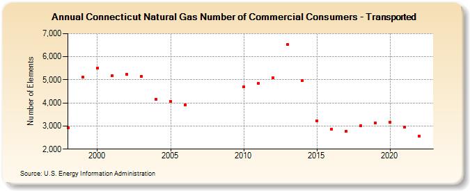 Connecticut Natural Gas Number of Commercial Consumers - Transported  (Number of Elements)