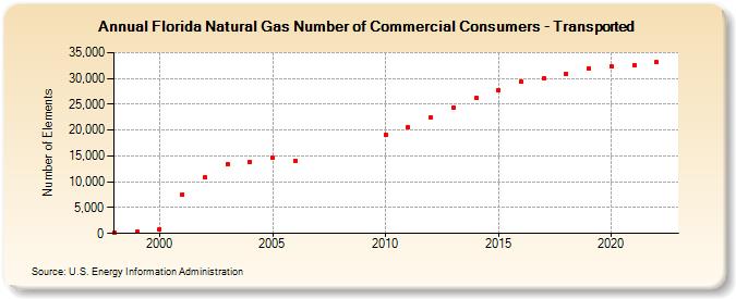 Florida Natural Gas Number of Commercial Consumers - Transported  (Number of Elements)