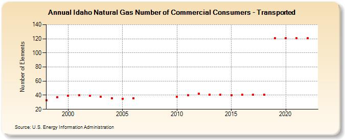 Idaho Natural Gas Number of Commercial Consumers - Transported  (Number of Elements)