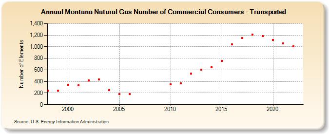 Montana Natural Gas Number of Commercial Consumers - Transported  (Number of Elements)