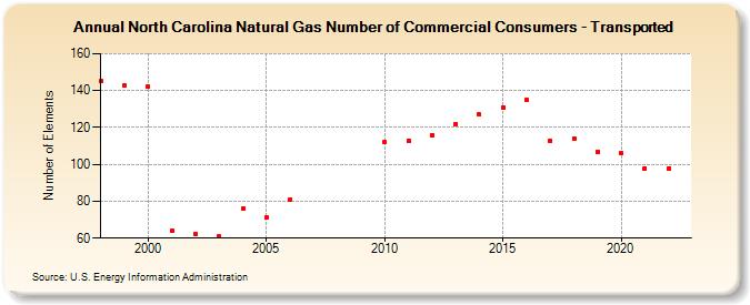 North Carolina Natural Gas Number of Commercial Consumers - Transported  (Number of Elements)