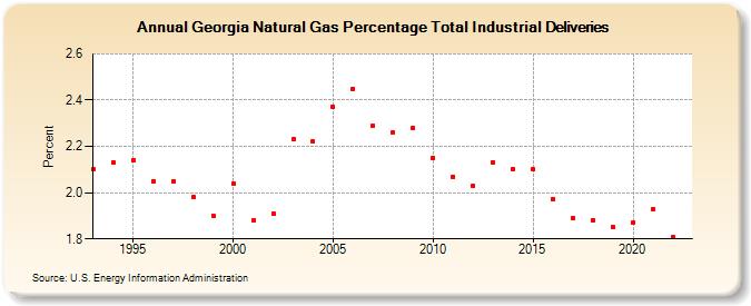 Georgia Natural Gas Percentage Total Industrial Deliveries  (Percent)