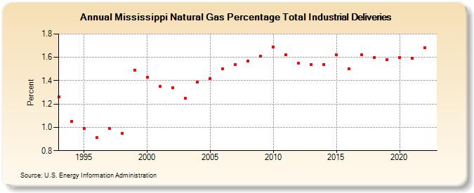 Mississippi Natural Gas Percentage Total Industrial Deliveries  (Percent)