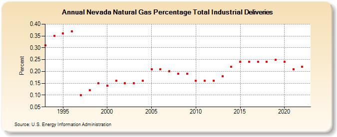 Nevada Natural Gas Percentage Total Industrial Deliveries  (Percent)