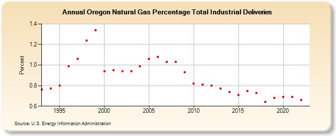 Oregon Natural Gas Percentage Total Industrial Deliveries  (Percent)