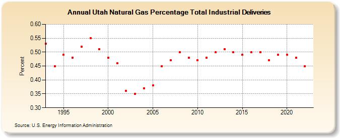 Utah Natural Gas Percentage Total Industrial Deliveries  (Percent)