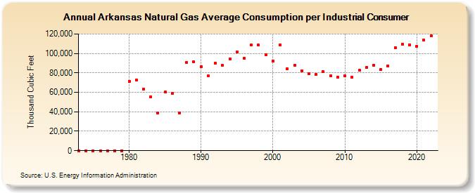 Arkansas Natural Gas Average Consumption per Industrial Consumer  (Thousand Cubic Feet)
