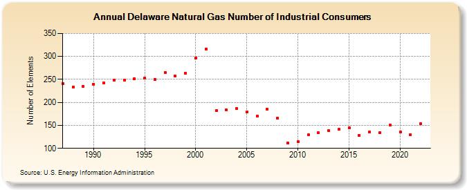 Delaware Natural Gas Number of Industrial Consumers  (Number of Elements)