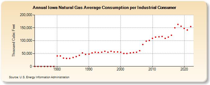 Iowa Natural Gas Average Consumption per Industrial Consumer  (Thousand Cubic Feet)