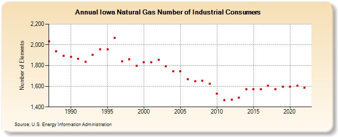 Iowa Natural Gas Number of Industrial Consumers  (Number of Elements)