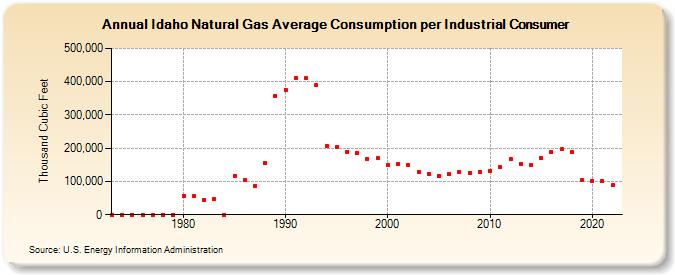 Idaho Natural Gas Average Consumption per Industrial Consumer  (Thousand Cubic Feet)