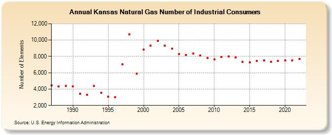 Kansas Natural Gas Number of Industrial Consumers  (Number of Elements)