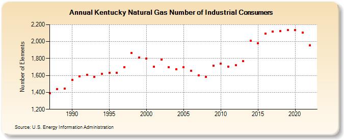 Kentucky Natural Gas Number of Industrial Consumers  (Number of Elements)