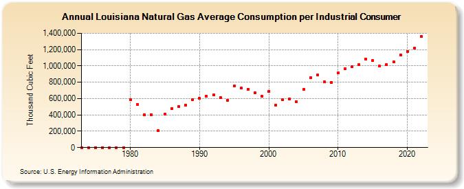 Louisiana Natural Gas Average Consumption per Industrial Consumer  (Thousand Cubic Feet)
