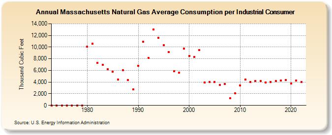 Massachusetts Natural Gas Average Consumption per Industrial Consumer  (Thousand Cubic Feet)
