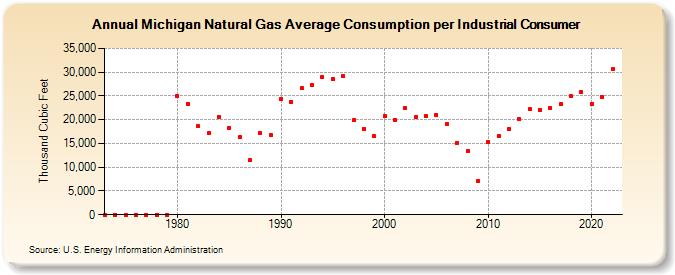 Michigan Natural Gas Average Consumption per Industrial Consumer  (Thousand Cubic Feet)