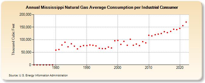 Mississippi Natural Gas Average Consumption per Industrial Consumer  (Thousand Cubic Feet)