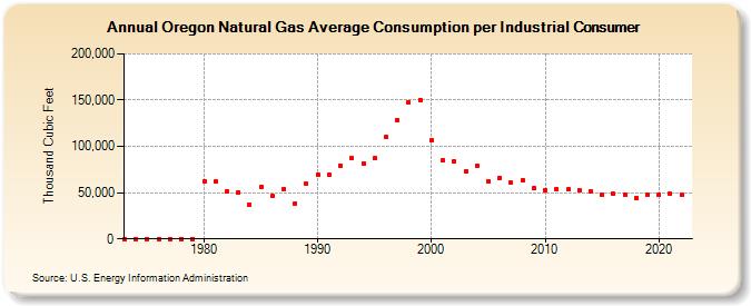 Oregon Natural Gas Average Consumption per Industrial Consumer  (Thousand Cubic Feet)