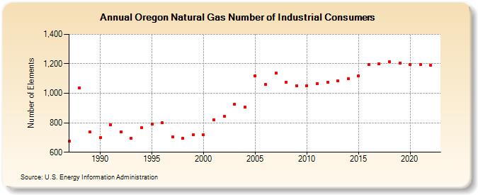 Oregon Natural Gas Number of Industrial Consumers  (Number of Elements)
