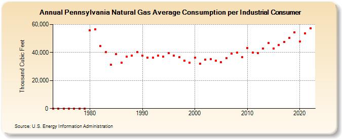 Pennsylvania Natural Gas Average Consumption per Industrial Consumer  (Thousand Cubic Feet)