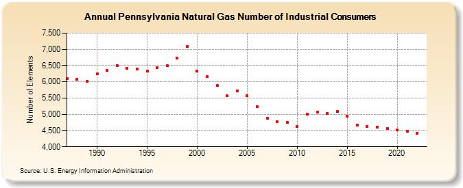Pennsylvania Natural Gas Number of Industrial Consumers  (Number of Elements)