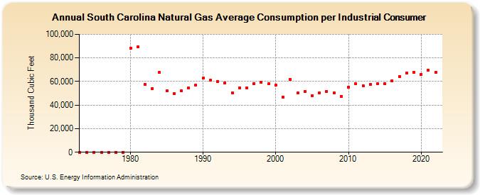 South Carolina Natural Gas Average Consumption per Industrial Consumer  (Thousand Cubic Feet)
