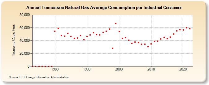 Tennessee Natural Gas Average Consumption per Industrial Consumer  (Thousand Cubic Feet)