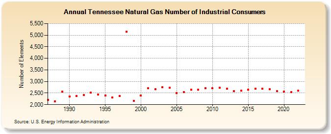Tennessee Natural Gas Number of Industrial Consumers  (Number of Elements)