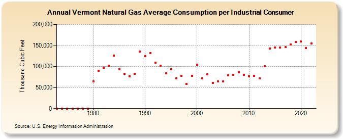 Vermont Natural Gas Average Consumption per Industrial Consumer  (Thousand Cubic Feet)