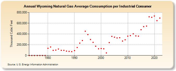 Wyoming Natural Gas Average Consumption per Industrial Consumer  (Thousand Cubic Feet)