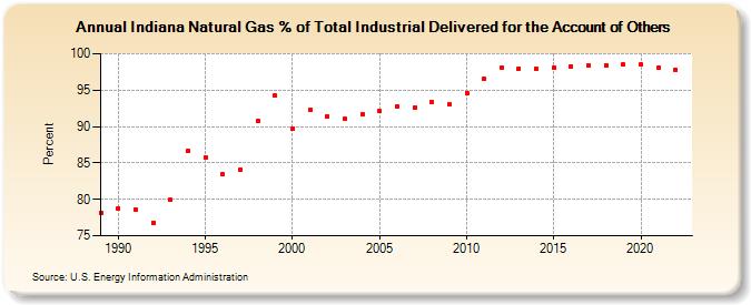 Indiana Natural Gas % of Total Industrial Delivered for the Account of Others  (Percent)