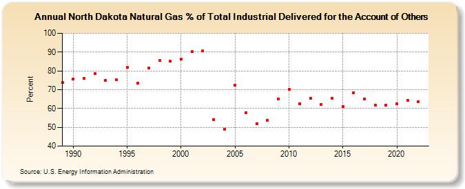 North Dakota Natural Gas % of Total Industrial Delivered for the Account of Others  (Percent)