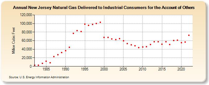 New Jersey Natural Gas Delivered to Industrial Consumers for the Account of Others  (Million Cubic Feet)