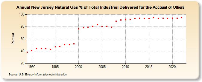 New Jersey Natural Gas % of Total Industrial Delivered for the Account of Others  (Percent)