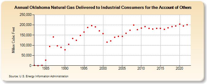 Oklahoma Natural Gas Delivered to Industrial Consumers for the Account of Others  (Million Cubic Feet)
