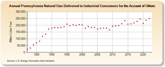 Pennsylvania Natural Gas Delivered to Industrial Consumers for the Account of Others  (Million Cubic Feet)
