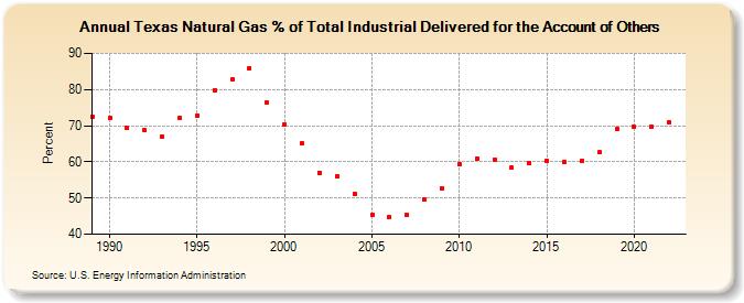 Texas Natural Gas % of Total Industrial Delivered for the Account of Others  (Percent)