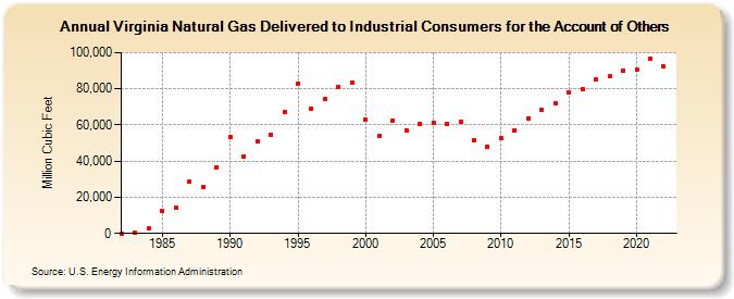 Virginia Natural Gas Delivered to Industrial Consumers for the Account of Others  (Million Cubic Feet)