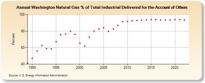 Washington Natural Gas % of Total Industrial Delivered for the Account of Others  (Percent)