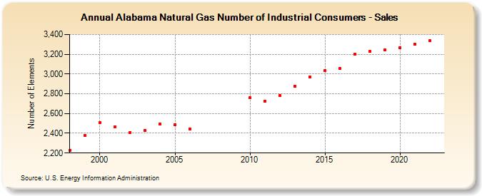 Alabama Natural Gas Number of Industrial Consumers - Sales  (Number of Elements)