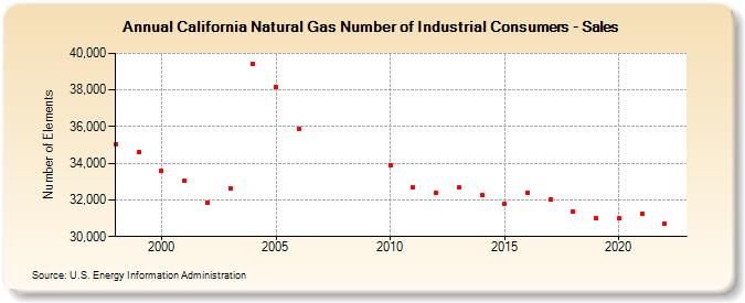 California Natural Gas Number of Industrial Consumers - Sales  (Number of Elements)